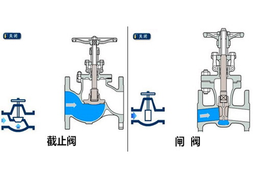 閘閥和截止閥的區別圖解