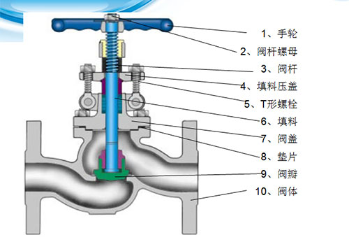 截止閥結構圖