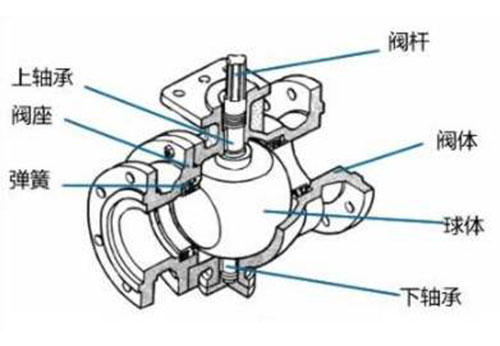 球閥組成部分